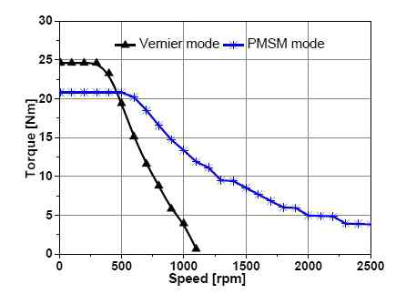 Torque speed curves