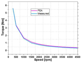 유한요소해석 값과 실험값의 토크-속력 곡선 비교