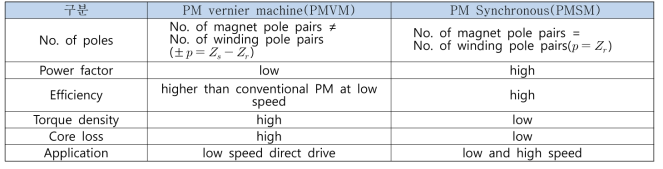 PM 동기전동기와 PMVM의 특성비교