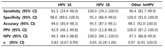 나노와이어 assay를 사용하여 HPV-positive인 환자의 소변 분석을 통해 민감도 및 특이도를 확인함