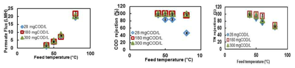 MD 유입수 온도에 따른 투과수(좌), COD 제거율(중간) 그리고 총질소 제거율(우)에 미치는 영향