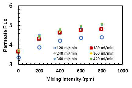 침지식 MD막의 교반강도가 플럭스에 미치는 영향