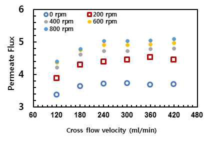 침지식 MD막 순환속도가 플럭스에 미치는 영향