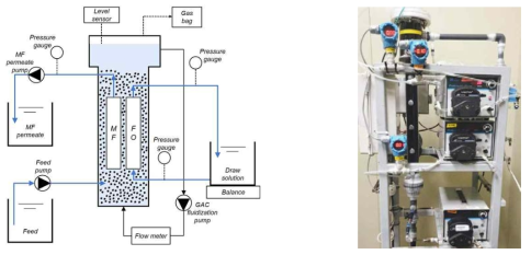 실험실 규모 침지식 하이브리드 FOAFMBR 시스템