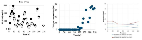 하이브리드 FOAFMBR 벌크VSS (좌), 메탄발생량(중) 그리고 투과플럭스 (우)