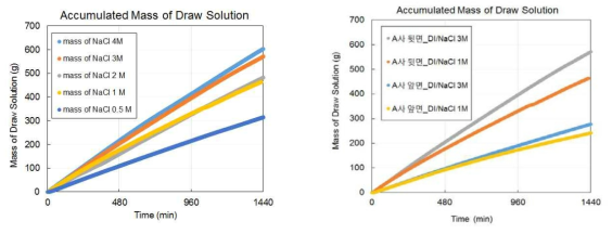 유도용액 농도에 따른 투과도 측정 (좌) 및 FO막 여과방향에 따른 투과도 변화(우)