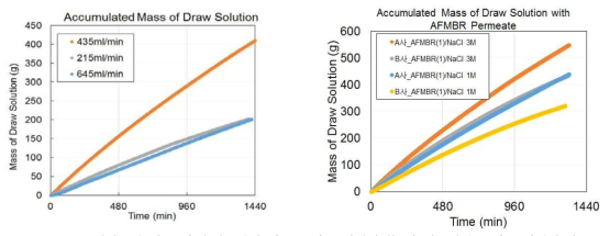정삼투압 막 표면 순환유량에 따르 투과도 변화 (좌) 및 제조사별 투과도 관찰 (우)