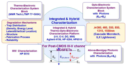Post-CMOS용 III-V 채널 MOSFET의 제작, 집적화된 특성 분석 방법 개발과 열화 메커니즘 분석, 모델링, 및 성능 개선 연구 개념도