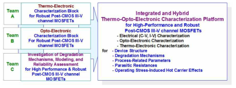 Post-CMOS용 III-V 채널 MOSFET의 제작, 집적화된 특성 분석 방법 개발과 열화 메커니즘 분석, 모델링, 및 성능 개선 연구팀 구성 및 역할