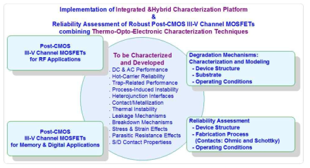 Post-CMOS용 III-V 채널 MOSFET의 제작, 집적화된 특성 분석 방법 개발과 열화 메커니즘 분석, 모델링, 및 성능 개선 연구