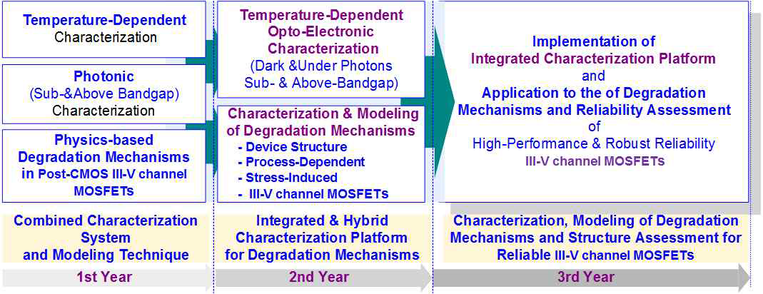Post-CMOS용 III-V 채널 MOSFET를 위한 집적화된 특성 분석 플랫폼 구현과 물리 기반의 특성 분석과 신뢰성 및 성능 개선을 위한 응용 연구의 연구진행 목표 및 내용