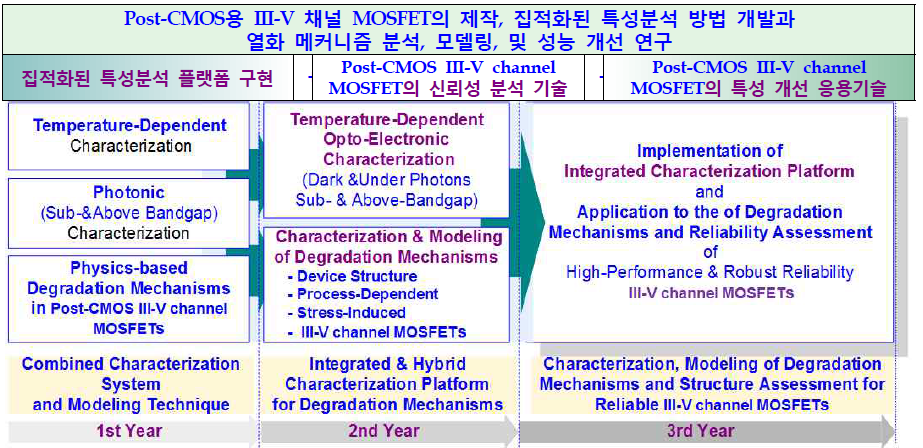 Post-CMOS용 III-V 채널 MOSFET의 제작, 집적화된 특성분석 방법 개발과 열화 메커니즘 분석, 모델링, 및 성능 개선 연구 추진 전략