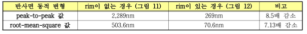 반사면 동적 변형 시뮬레이션 결과 비교