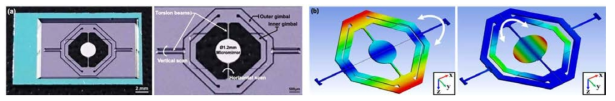 (a) 제작된 MEMS 스캐너 칩 뒷면 (좌) 및 미러부 확대 사진 (우), (b) ANSYS Workbench modal analysis 결과: (좌) 458Hz 수직 방향 스캔 모드 (1st mode) 및 (우) 29.46kHz 수평 스캔 모드 (10th mode)