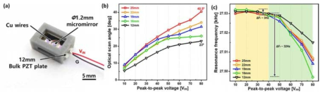 스캐너 소자 소형화에 따른 동특성 변화: (a) 제작된 소자, (b) bulk PZT 길이 감소에 따른 각변위, (c) 공진주파수 변화