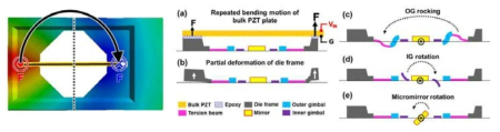 (좌) 각변위 증폭 메커니즘 효율 향상을 위한 기판 변형 위치, (우) 각변위 증폭 메커니즘에 의한 미러 구동 원리
