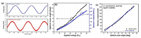센서 특성 평가 결과: (a) 측정 신호 ((상) bulk PZT에 인가된 정현파 신호, (하) 센서 출력값), (b) 인가 전압에 따른 측정된 각변위와 센서 출력값, (c) 각변위에 따른 센서 출력 상관 그래프 및 피팅 결과