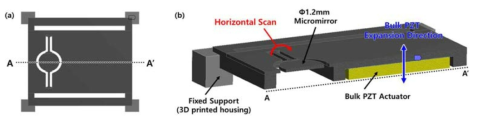 최적화된 스캐너 소자 구조: (a) 3D 프린팅 된 하우징으로 4개의 모서리에 고정단을 형성한 스캐너 전면, (b) 제안된 압전 구동 메커니즘, 수직 방향으로 수축 팽창하는 bulk PZT에 의해 형성된 토크로 수평 방향 스캔 모드 유도