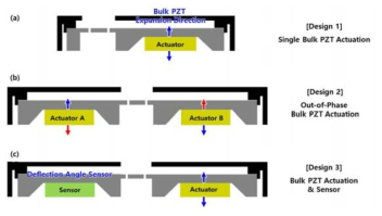 (a) 단일 bulk PZT에 의한 소자 구동, (b) 서로 다른 극성으로 움직이는 한 쌍의 bulk PZT에 의한 소자 구동, (c) 한 쌍의 bulk PZT를 활용하여 하나는 구동부로 다른 하나는 각변위 센서로 이용