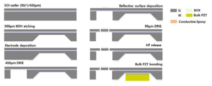 40kHz급 스캐너 소자 제작에 활용되는 최적화된 제작 공정