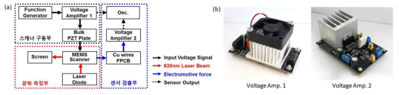 (a) 광학 및 유도 기전력 기반 각변위 센싱을 동시에 진행할 수 있는 측정 시스템 블록 다이어그램, (b) 통합 시스템에 사용된 (좌) 스캐너 구동부 및 (우) 센서 입력 신호 증폭용 소자