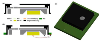 (a) 3D 프린팅 된 하우징에 부착된 스캐너 소자 단면, (b) PCB 부착 및 전기적 연결 방법, (c) 전체 소자