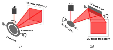 MEMS 스캐너 기반 레이저 스캐닝 기술: (a) 2축 스캐너 사용, (b) 2개의 1축 스캐너 사용