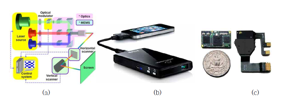 (a) 2개의 MEMS 스캐너를 기반으로 한 레이저 프로젝션 디스플레이의 개념도, (b) 피코 프로젝터 (Microvision), (c) MEMS 기반 프로젝터 모듈 (bTendo)