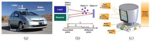 (a) Google사 자율 주행 차량, (b) TOF 방식 LIDAR의 작동 원리, (c) 상용화 된 LIDAR 제품