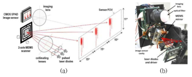Toyota사의 MEMS scanned TOF 센서: (a) 시스템 구조, (b) 구현된 시스템