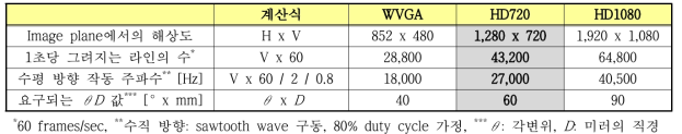 해상도에 따른 MEMS 스캐너 성능 요구조건