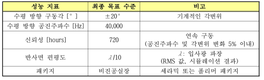 해상도에 따른 MEMS 스캐너 성능 요구조건