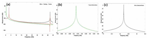 MATLAB 시뮬레이션 결과: (a) 전체 주파수 영역, (b) 수직 방향 공진 모드 (512Hz), (c) 수평 방향 공진 모드 (42.2kHz)