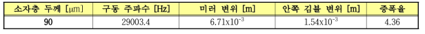 3차원 유한 요소 해석을 통한 각변위 증폭 메커니즘 시뮬레이션 결과