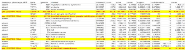 parkinson 관련 표준 데이터 셋에 새롭게 추가된 유전자-질병 연관성 리스트 (노란색 마킹)