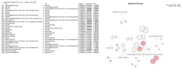 Apriori 알고리즘 수행에 의한 유전자-질병 연관 관계 추출 예
