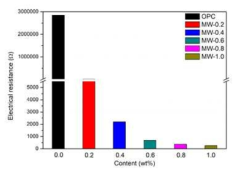 CNT 농도를 매개변수로 한 나노 시멘트 복합재의 전기저항 측정 결과