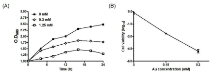금 이온 농도에 따른 미생물의 생장율 변화 (A) D. radiodurans의 생장 곡선과 (B) 생존 곡선