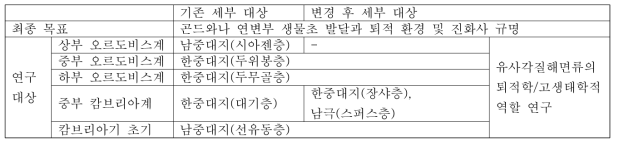 본 과제의 기존 연구 대상과 변경 후 연구 대상