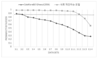 수리모델 성능 비교 지표(확률적 안정성)