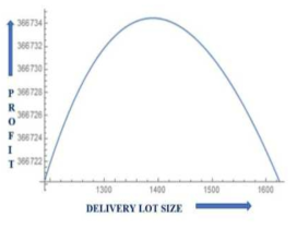 수리적 실험을 통해 얻은 최적의 Lot Size