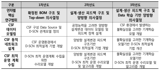 연차 별 세부연구목표 및 범위