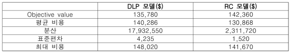 DLP모델과 RC모델의 시뮬레이션 결과