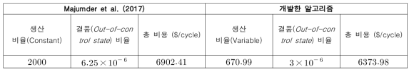 알고리즘 성능 비교 지표