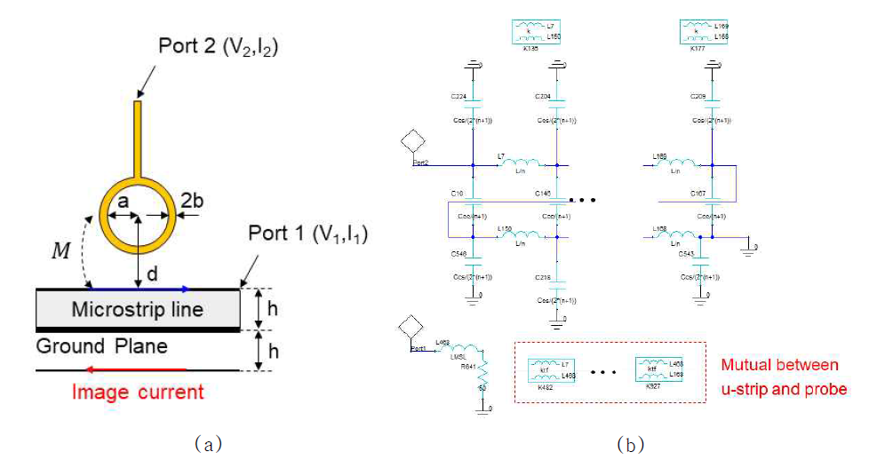 PSC – Microstrip Line Transfer Function 모델 (a) 구조 (b) 등가회로