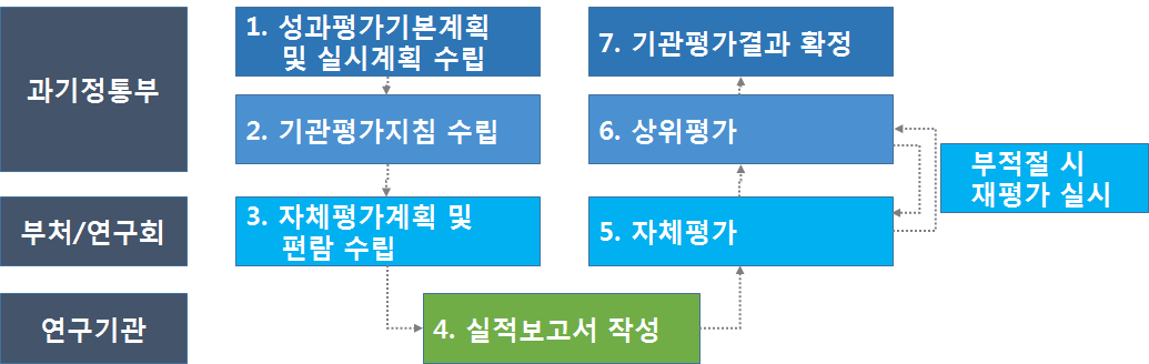 출연연구기관 자체·상위평가 추진체계도