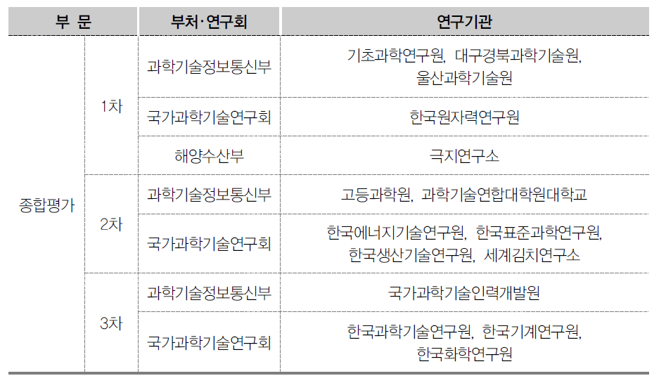 ʼ19년 평가대상 연구기관 현황