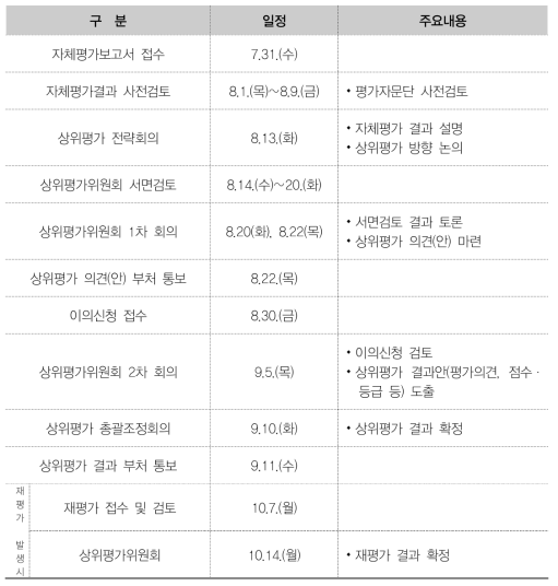 기관상위평가 추진일정(2차 임무중심형 종합평가)