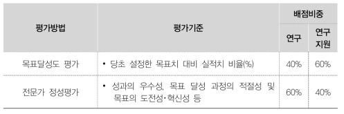 평가방법별 평가기준 및 배점 비중(국가과학기술연구회)