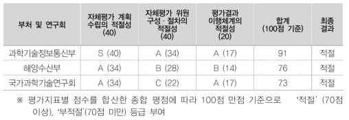 부처·연구회별 평가절차·체계 점검 상위평가 결과(1차)